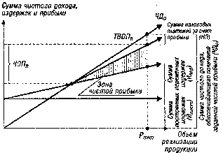����� 5. �������� ������������ ������������ ������� �����������