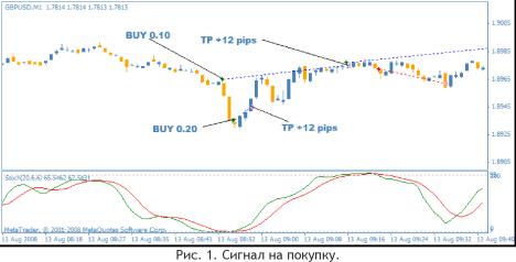 ��������� - ������� ���������� �� �����������