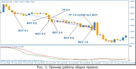 ��������� - ������� ���������� �� �����������