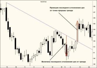 Михаил Рубанов - Как закрыть позицию - 5 лучших способов