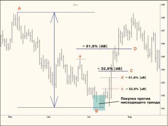 Михаил Рубанов - Как закрыть позицию - 5 лучших способов