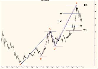 Михаил Рубанов - Как закрыть позицию - 5 лучших способов