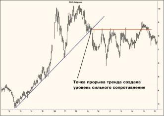Михаил Рубанов - Как закрыть позицию - 5 лучших способов