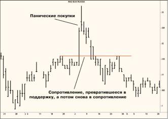 Михаил Рубанов - Как закрыть позицию - 5 лучших способов