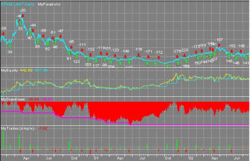David C. Stendahl - Управление капиталом I