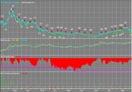 David C. Stendahl - Управление капиталом I