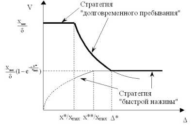 �������� ������������ ������������� �������� �����