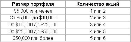 10 �������� ������ ��� ���������� ����� ���������