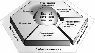 ����� 3. ���������� ������������� ������������� ������� � ������� ���������� ���������� ��������