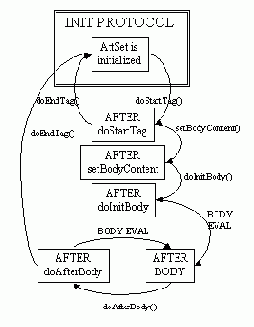 Javax.servlet.jsp.tagext ��������� BodyTag