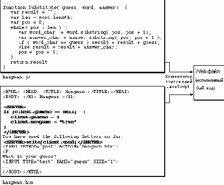 Серверный JavaScript в процессе разработки