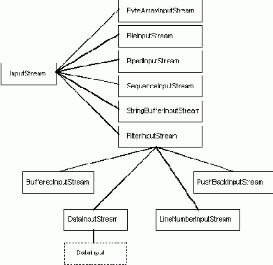 ������, ����������� �� ������ InputStream