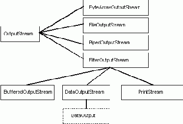 ������, ����������� �� ������ OutputtStream