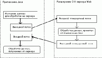 �������������� ���������� Java � ����������� ������� Web �� ���� ���������� CGI