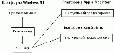 ����������� Java