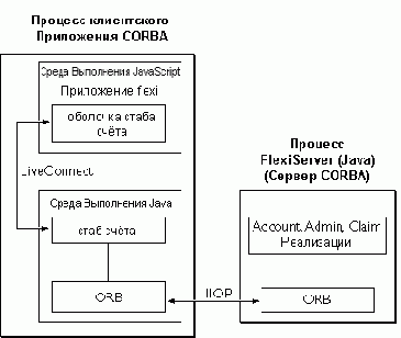 CORBA. ���������� � ��������� ��������