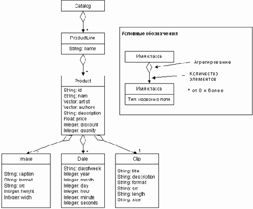 Объекты данных