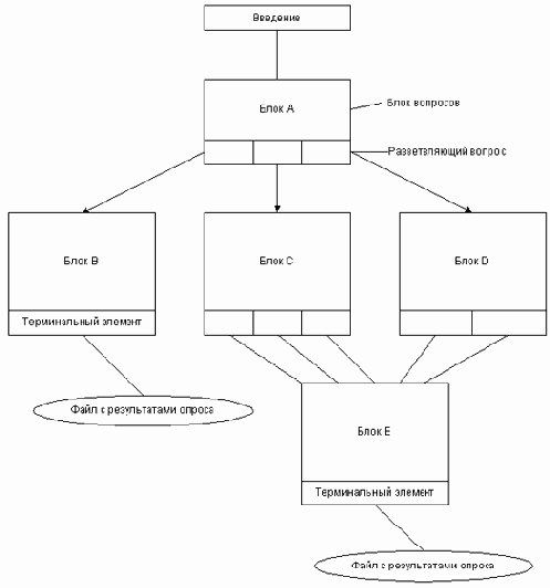 Определение последовательности вопросов