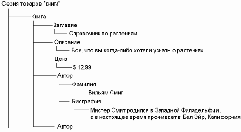 Организация данных