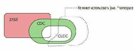 CLDC �������� ���������� CDC ��