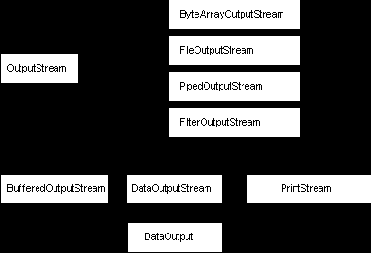 ����������� �� ������ OutputStream