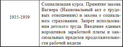 ������� ������������� ������ 1929 -1933���