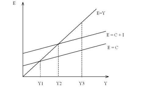 ������ � �� �������, ���������� ����� ����� � ������ Liquidity-Money (LM)