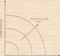 ЭКОНОМИЧЕСКИЙ РОСТ