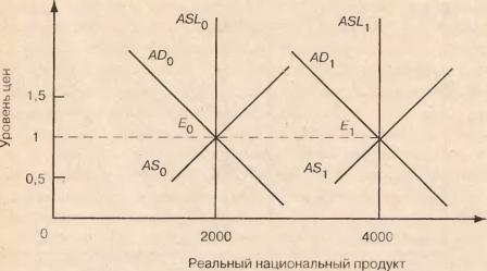 ЭКОНОМИЧЕСКИЙ РОСТ