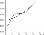 ��������� - ��������������