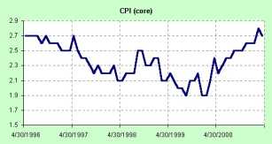 �������� �������� ������������������ �����������