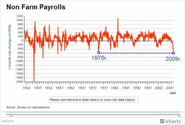 �������� �. - ��� Nonfarm payrolls