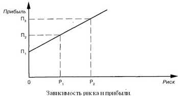 Сущность предпринимательского риска и его классификация - Райзберг Б.Г.