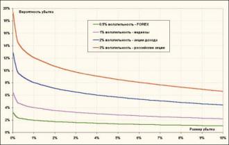 ������������� �������� ���������� ������ - ������ ��������