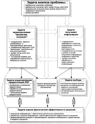 ГЛАВА 1 Теоретические основы процесса разработки управленческих решений