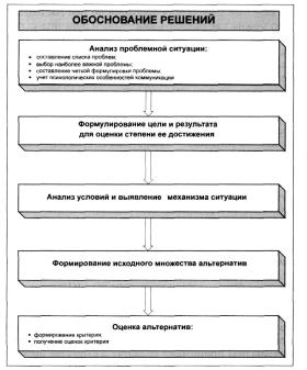 ГЛАВА 2 Методологические основы процесса разработки управленческих решений в сложных ситуациях