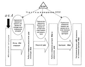 ГЛАВА 2 Методологические основы процесса разработки управленческих решений в сложных ситуациях