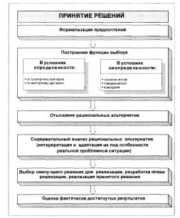 ГЛАВА 2 Методологические основы процесса разработки управленческих решений в сложных ситуациях
