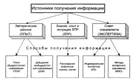 ГЛАВА 2 Методологические основы процесса разработки управленческих решений в сложных ситуациях