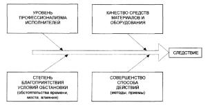ГЛАВА 2 Методологические основы процесса разработки управленческих решений в сложных ситуациях