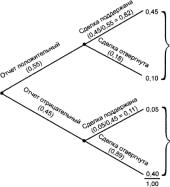 ГЛАВА 2 Методологические основы процесса разработки управленческих решений в сложных ситуациях