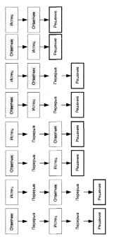 ГЛАВА 2 Методологические основы процесса разработки управленческих решений в сложных ситуациях