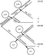ГЛАВА 2 Методологические основы процесса разработки управленческих решений в сложных ситуациях