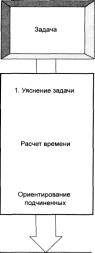 ГЛАВА 1 Теоретические основы процесса разработки управленческих решений