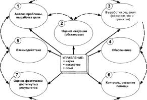 ГЛАВА 1 Теоретические основы процесса разработки управленческих решений