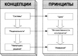 ГЛАВА 1 Теоретические основы процесса разработки управленческих решений