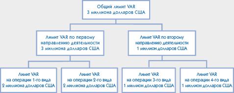 ���� ������� - Value-at-Risk: �������� ������� ��������� �����