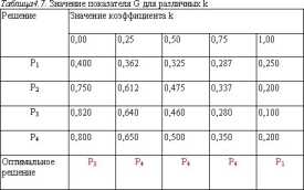 Макеева Д. Р. - Оценка риска и страхование