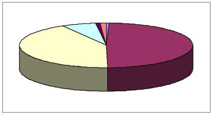 ������ �. �. - �������� �������������� ������ ���