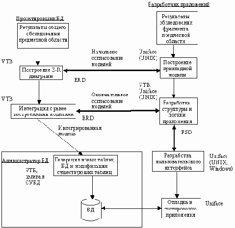 �������������� Vantage Team Builder � Uniface